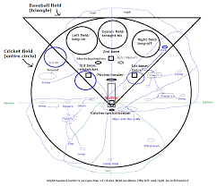 Comparing Baseball and Cricket- How is it different 4